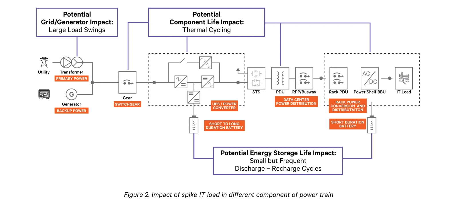 Diagrama de Vertiv del tren de potencia: red y generador, switchgear, UPS, STS, PDU, busway, PDU de rack y baterías, con el impacto de los picos de carga en cada tramo