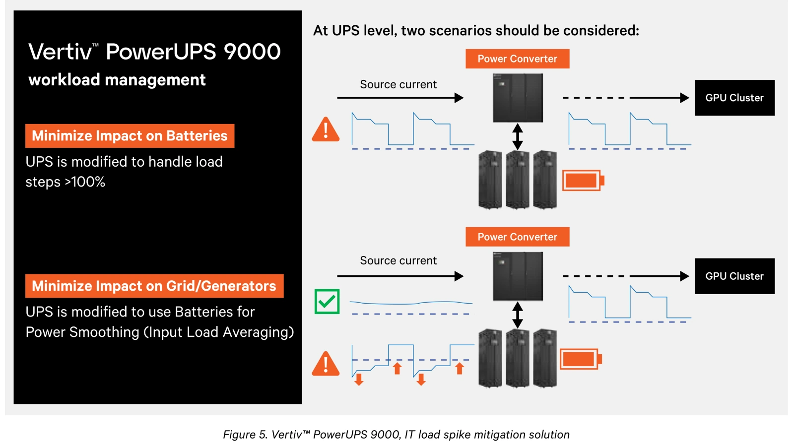 Diagrama de Vertiv del UPS modular de doble conversión PowerUPS 9000 entre la fuente y un clúster de GPU, en dos modos de gestión de picos